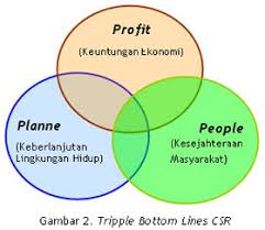 tiga pendekatan csr